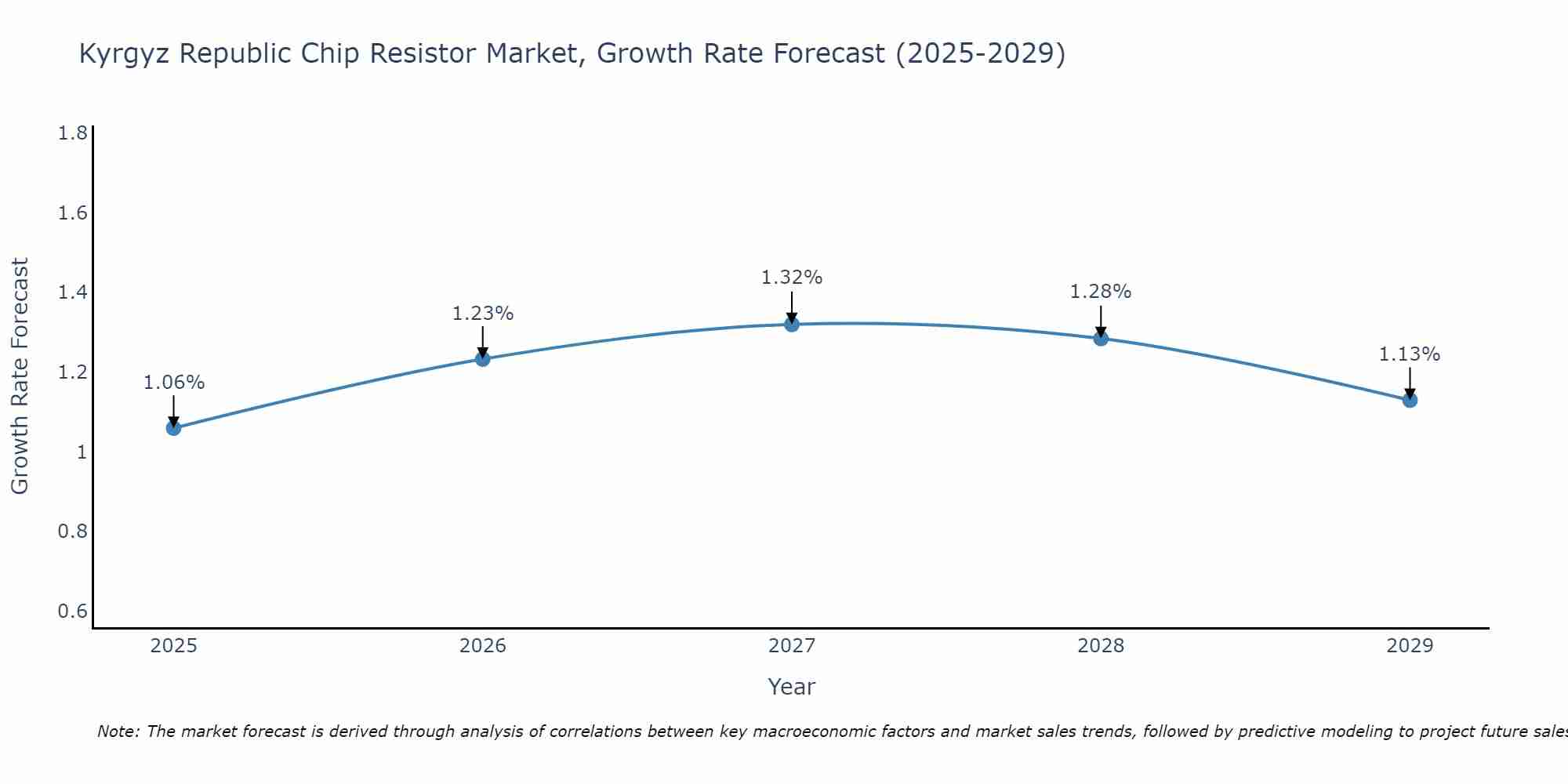 Kyrgyz Republic Chip Resistor Market Growth Rate