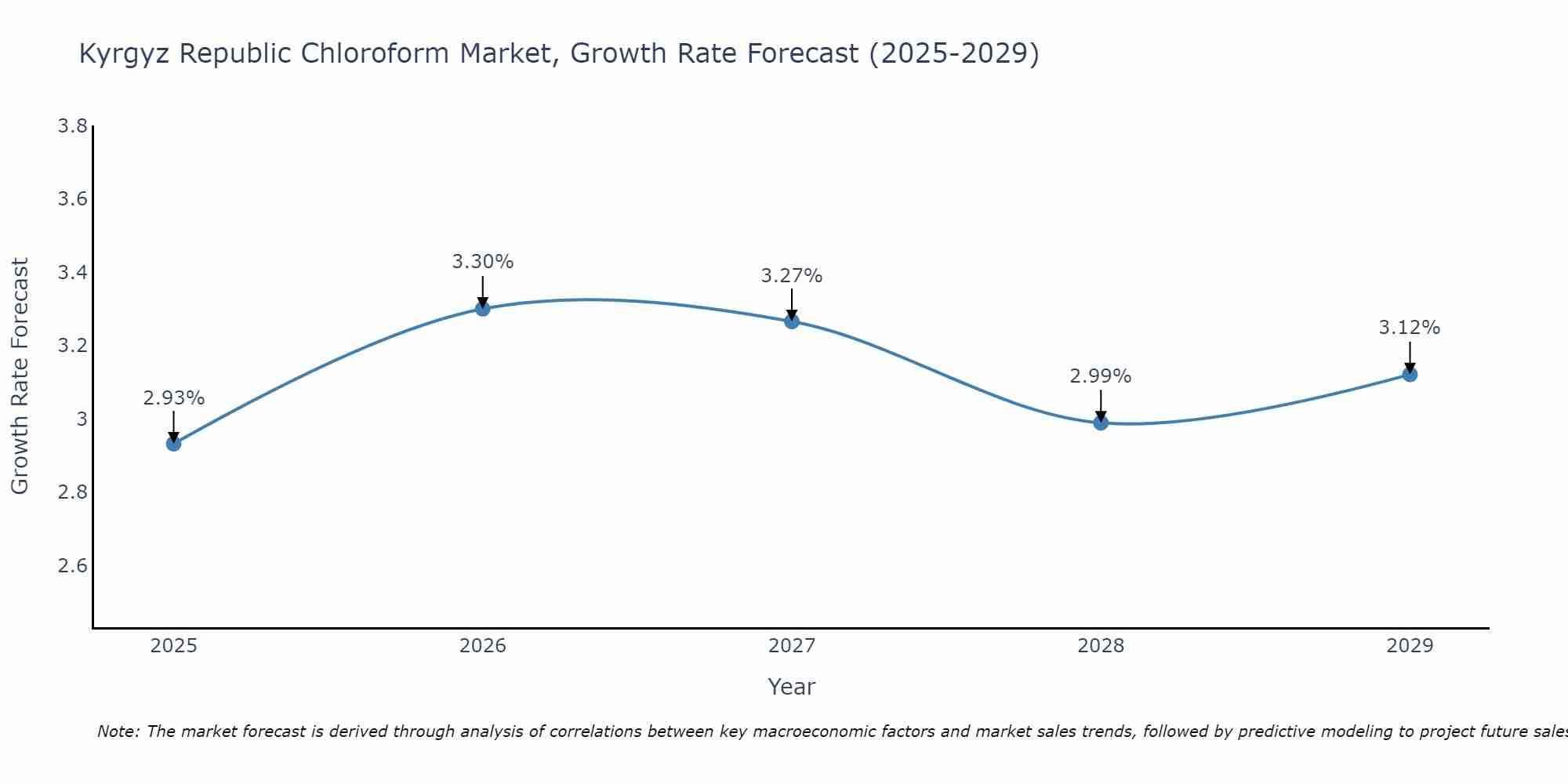 Kyrgyz Republic Chloroform Market Growth Rate