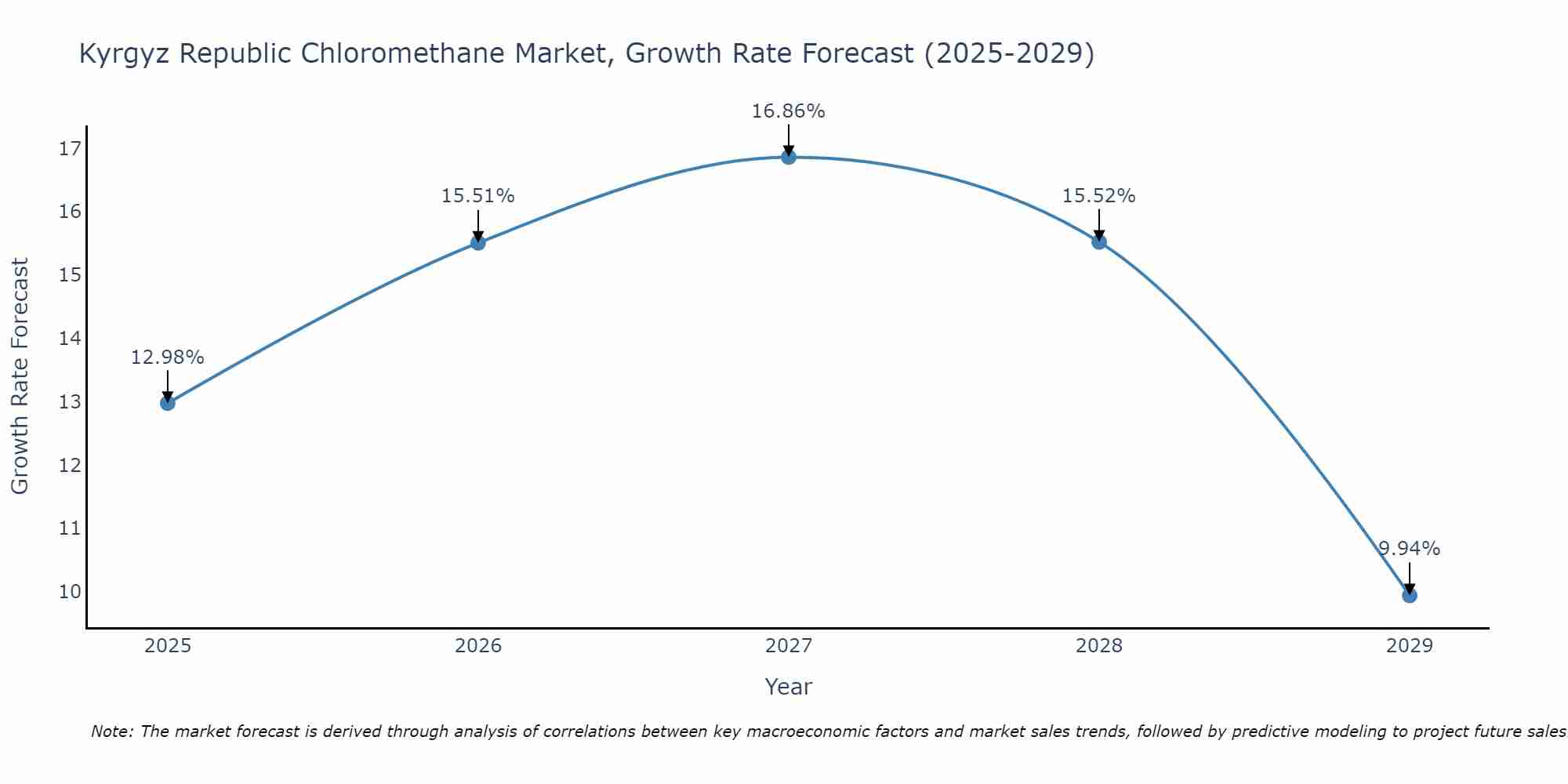Kyrgyz Republic Chloromethane Market Growth Rate