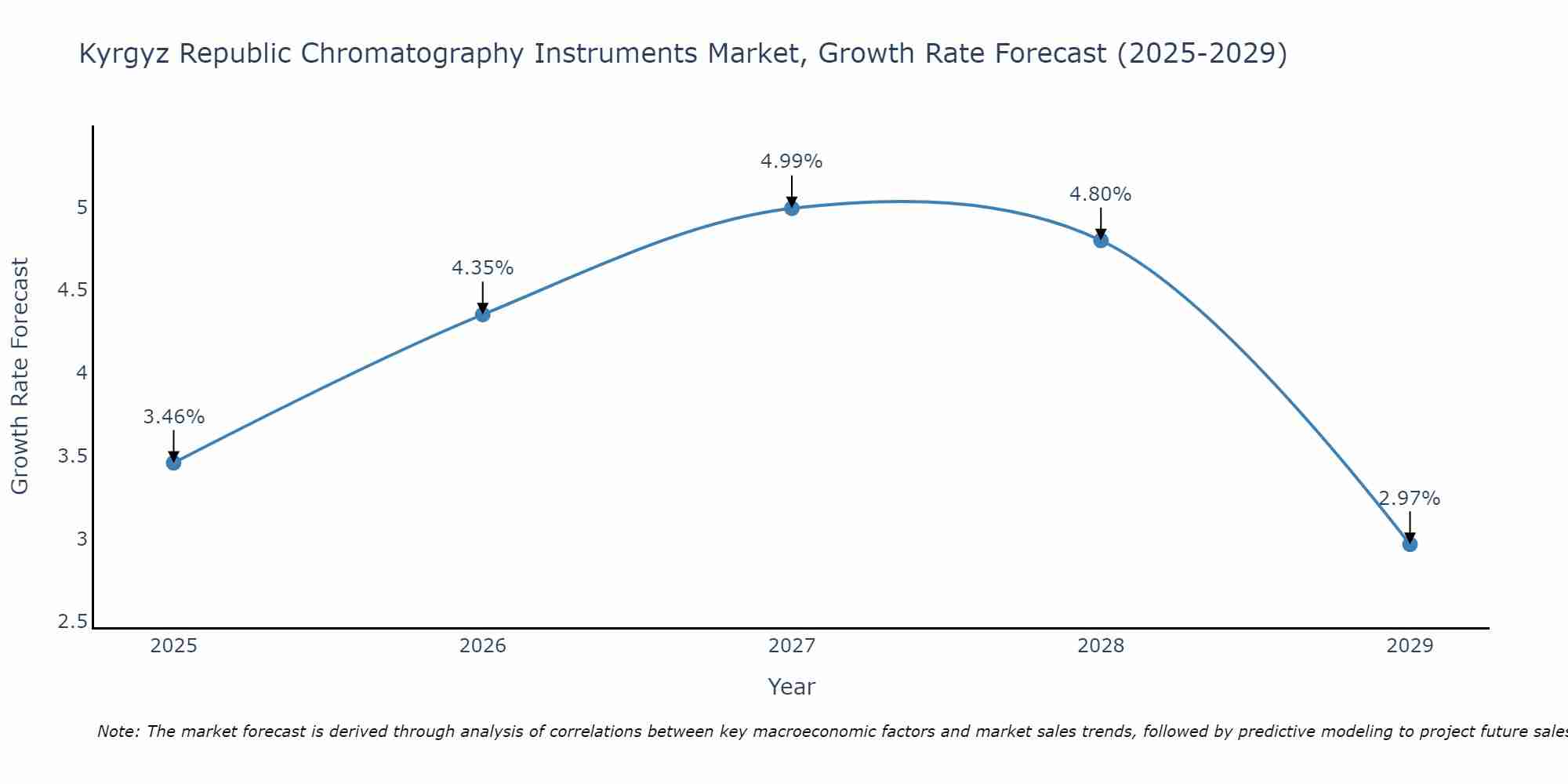 Kyrgyz Republic Chromatography Instruments Market Size Growth Rate