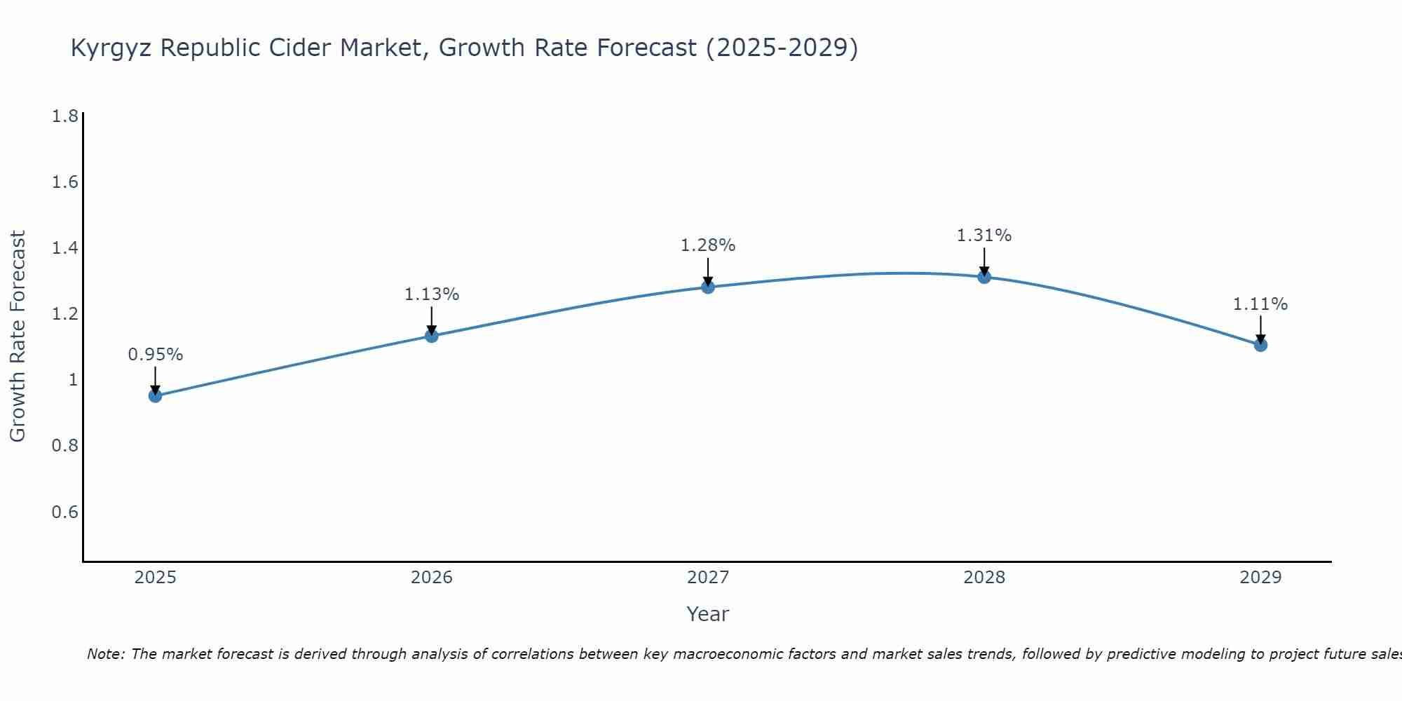 Kyrgyz Republic Cider Market Size Growth Rate