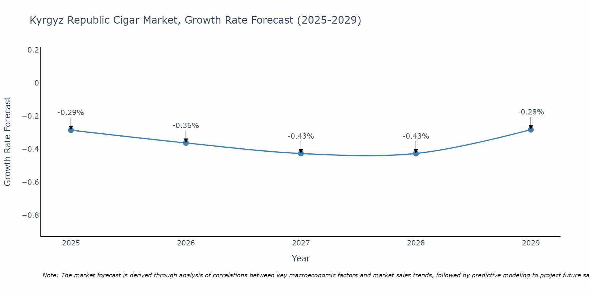 Kyrgyz Republic Cigar Market Growth Rate
