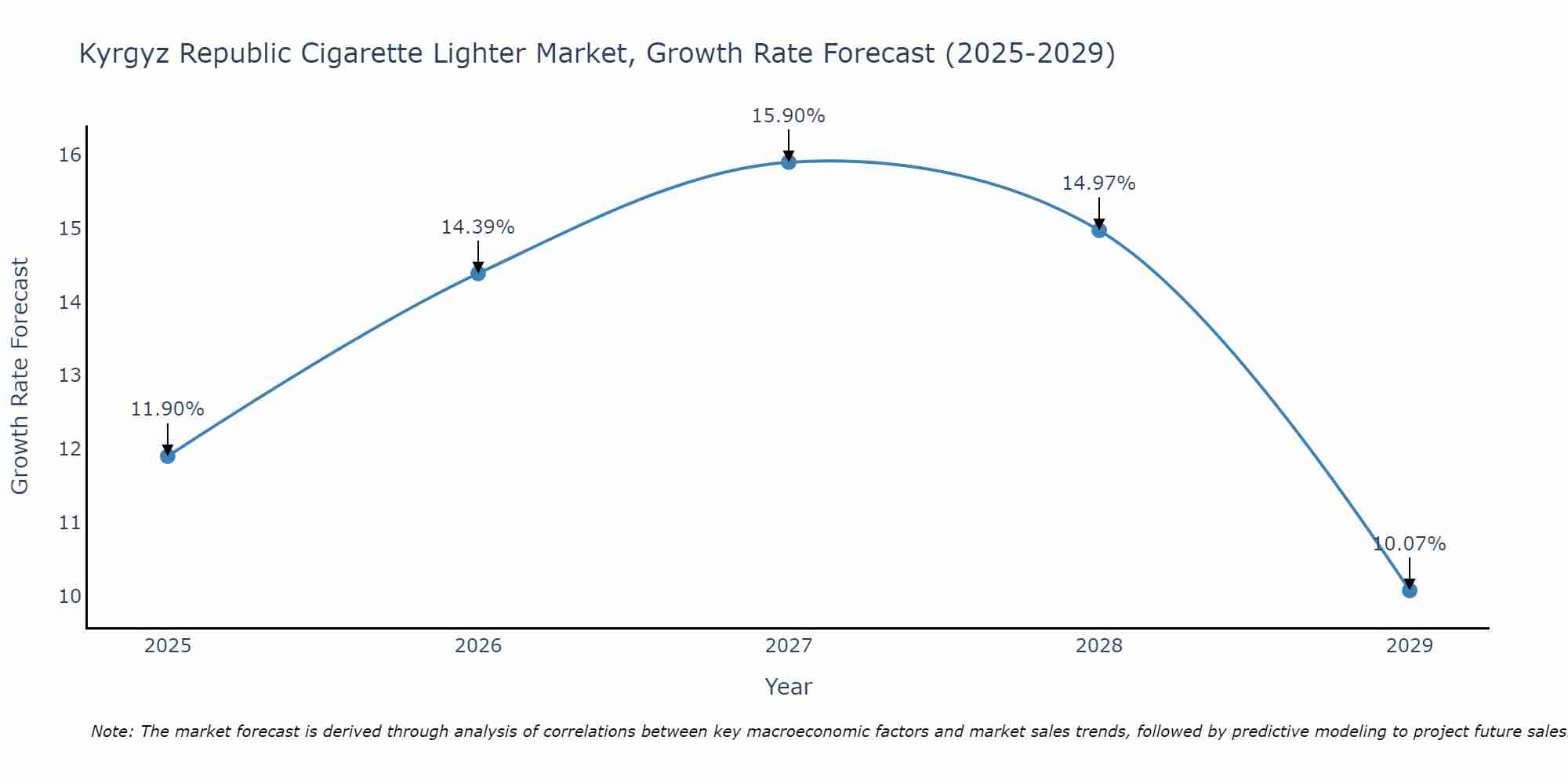 Kyrgyz Republic Cigarette Lighter Market Growth Rate