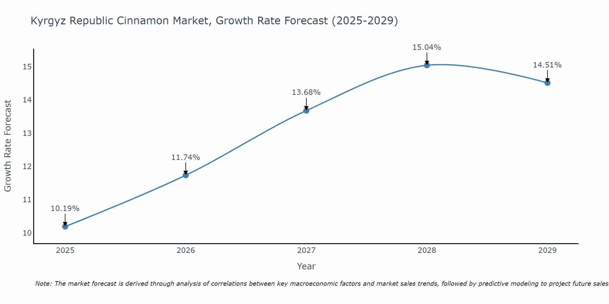 Kyrgyz Republic Cinnamon Market Growth Rate