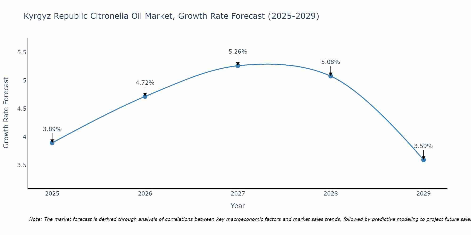 Kyrgyz Republic Citronella Oil Market Growth Rate