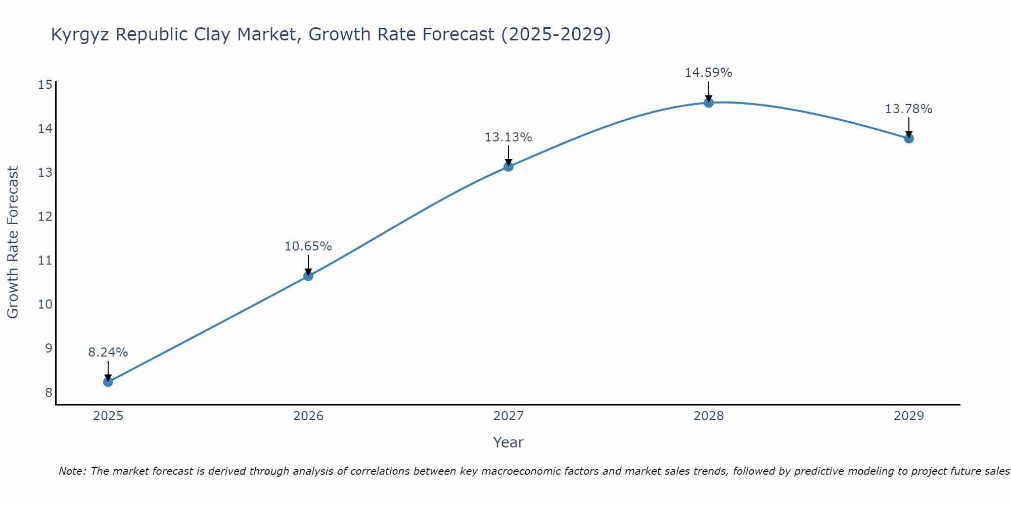 Kyrgyz Republic Clay Market Growth Rate