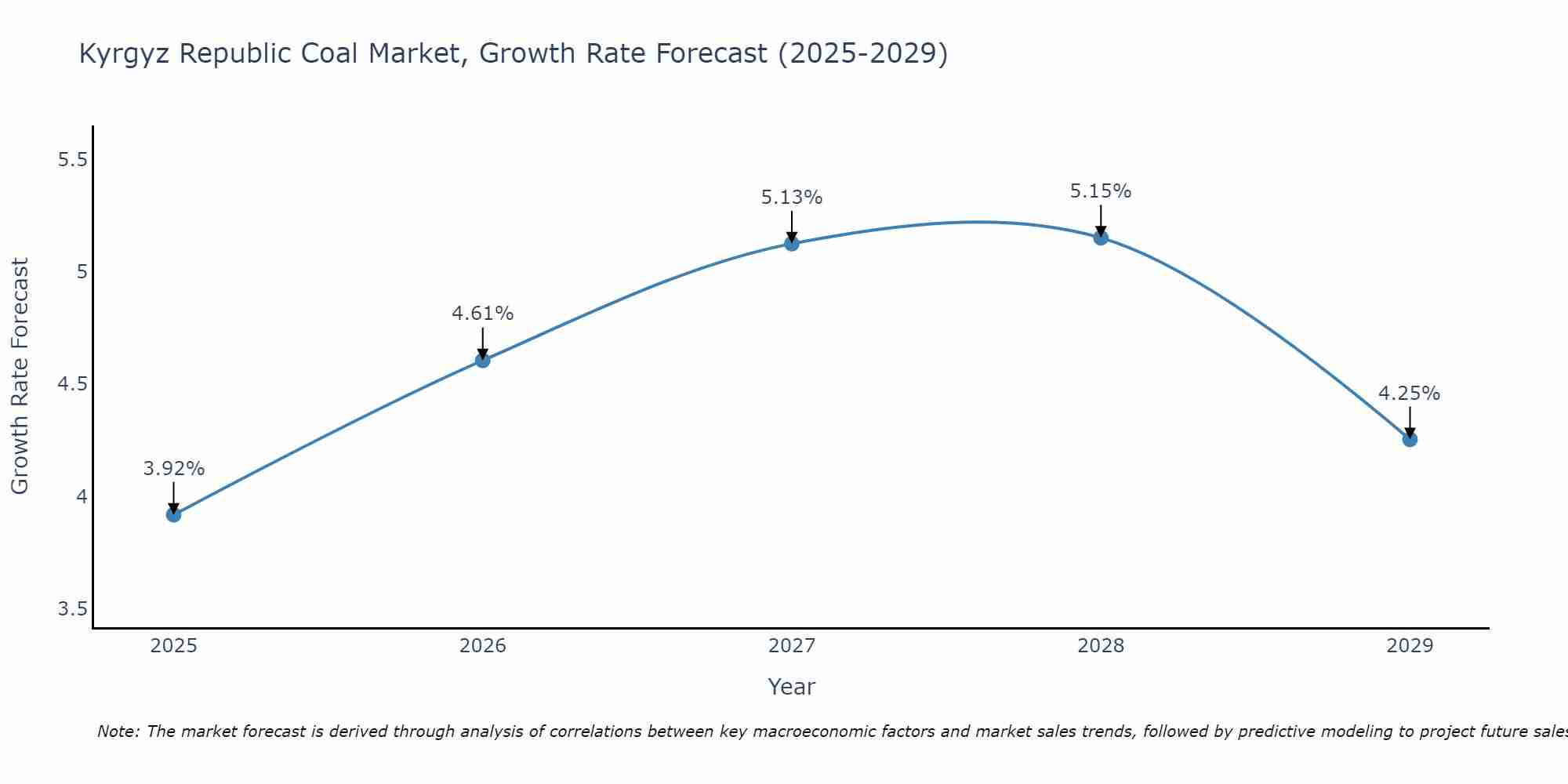 Kyrgyz Republic Coal Market Growth Rate