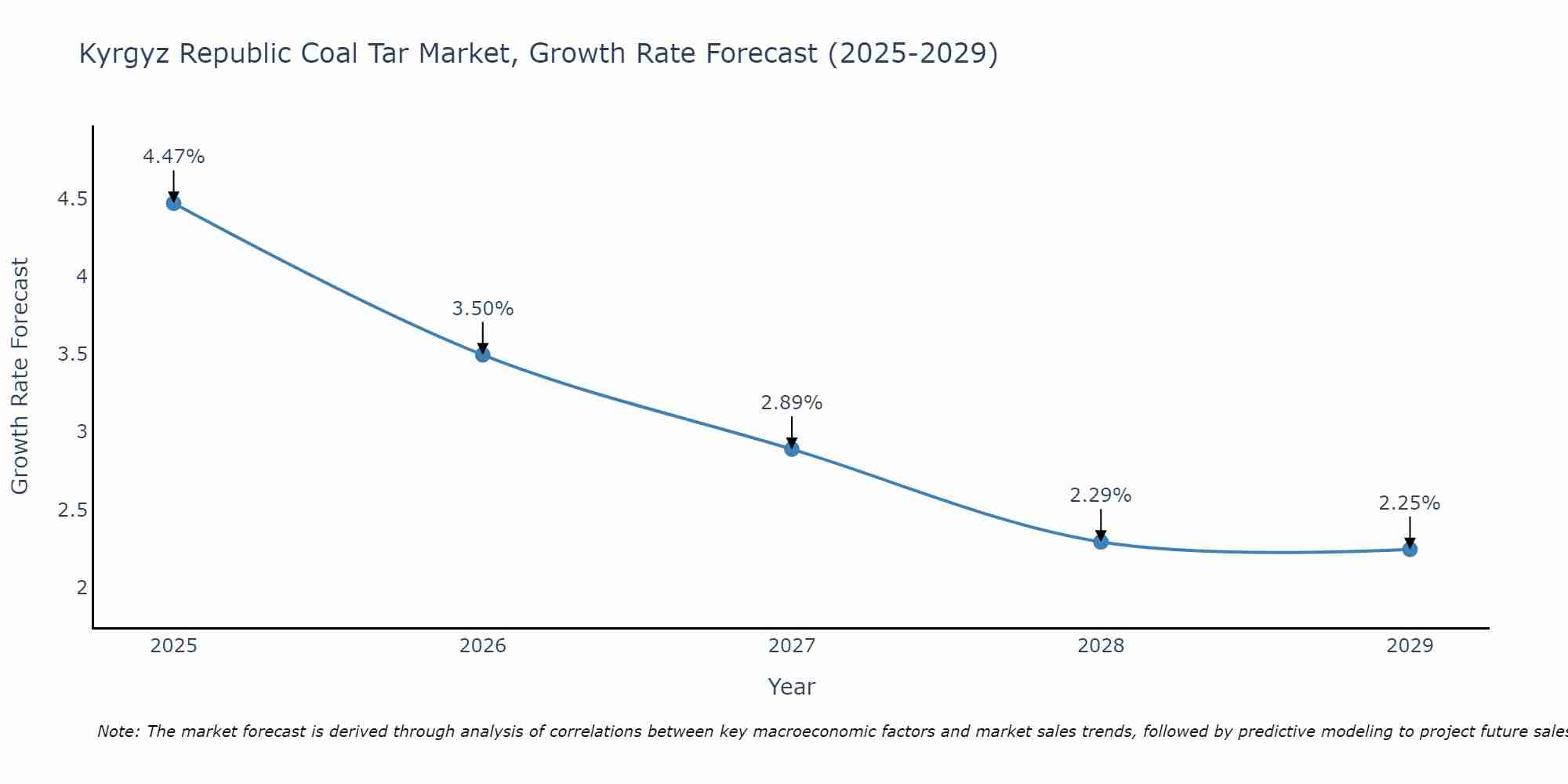 Kyrgyz Republic Coal Tar Market Growth Rate