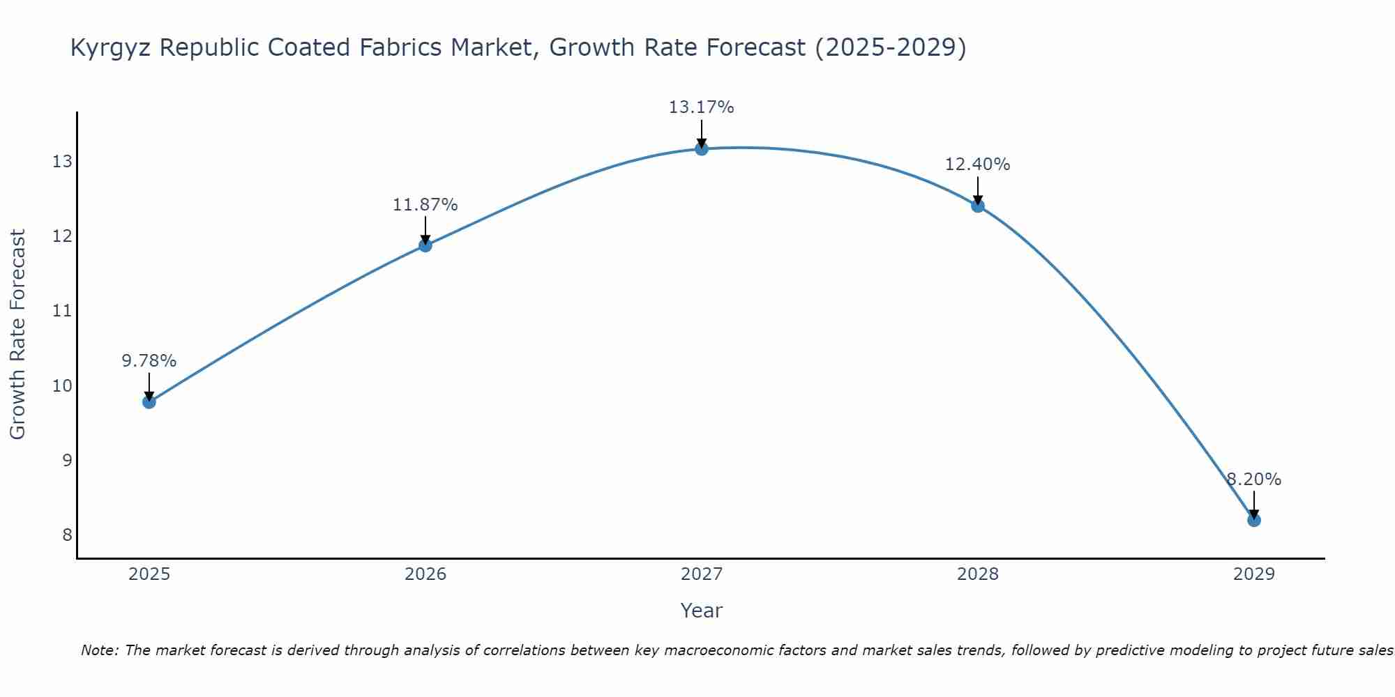 Kyrgyz Republic Coated Fabrics Market Size Growth Rate