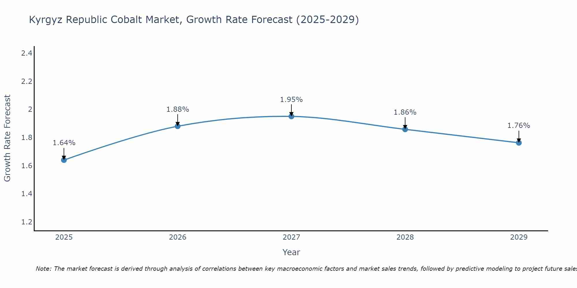 Kyrgyz Republic Cobalt Market Size Growth Rate