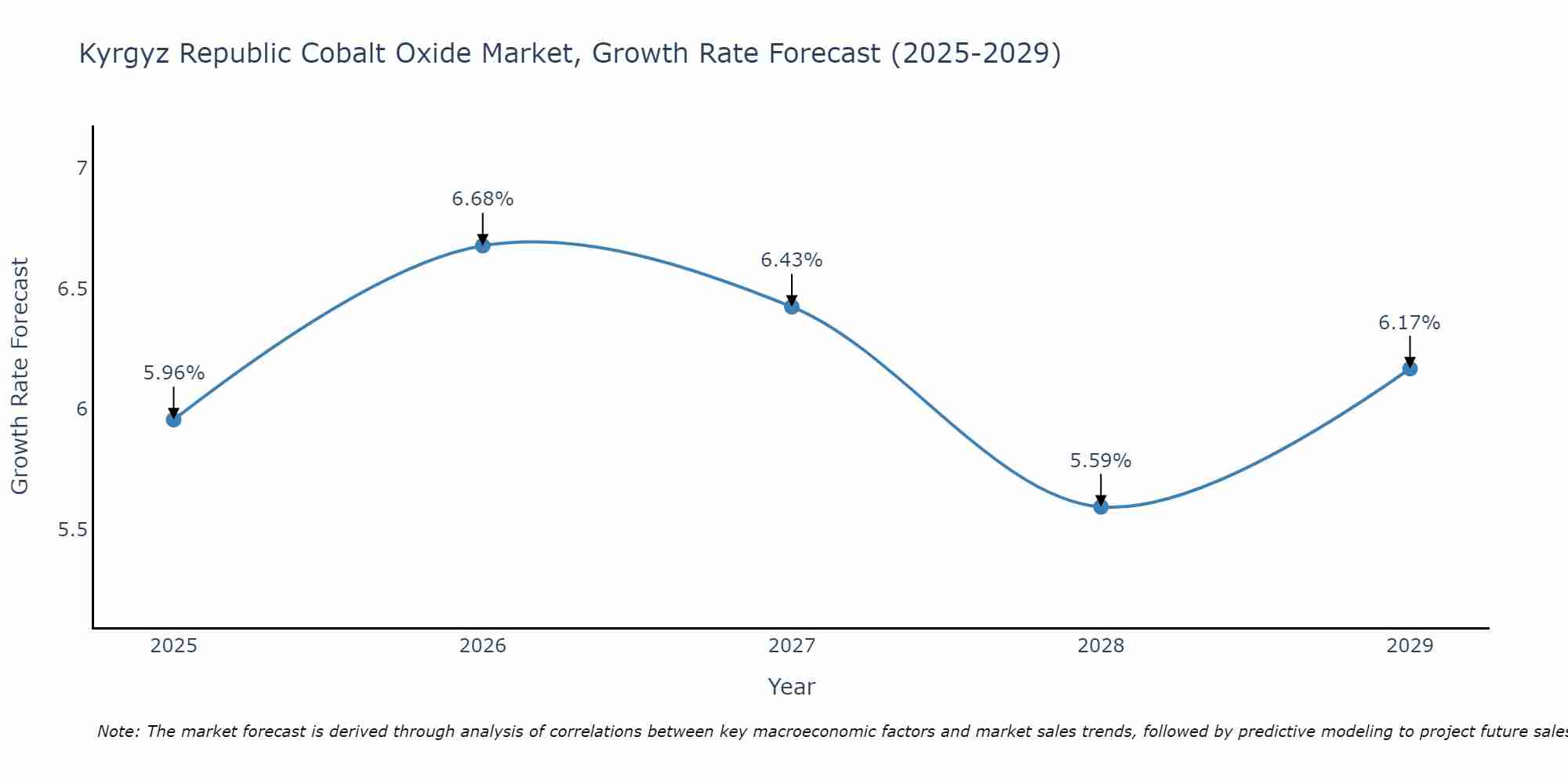 Kyrgyz Republic Cobalt Oxide Market Growth Rate