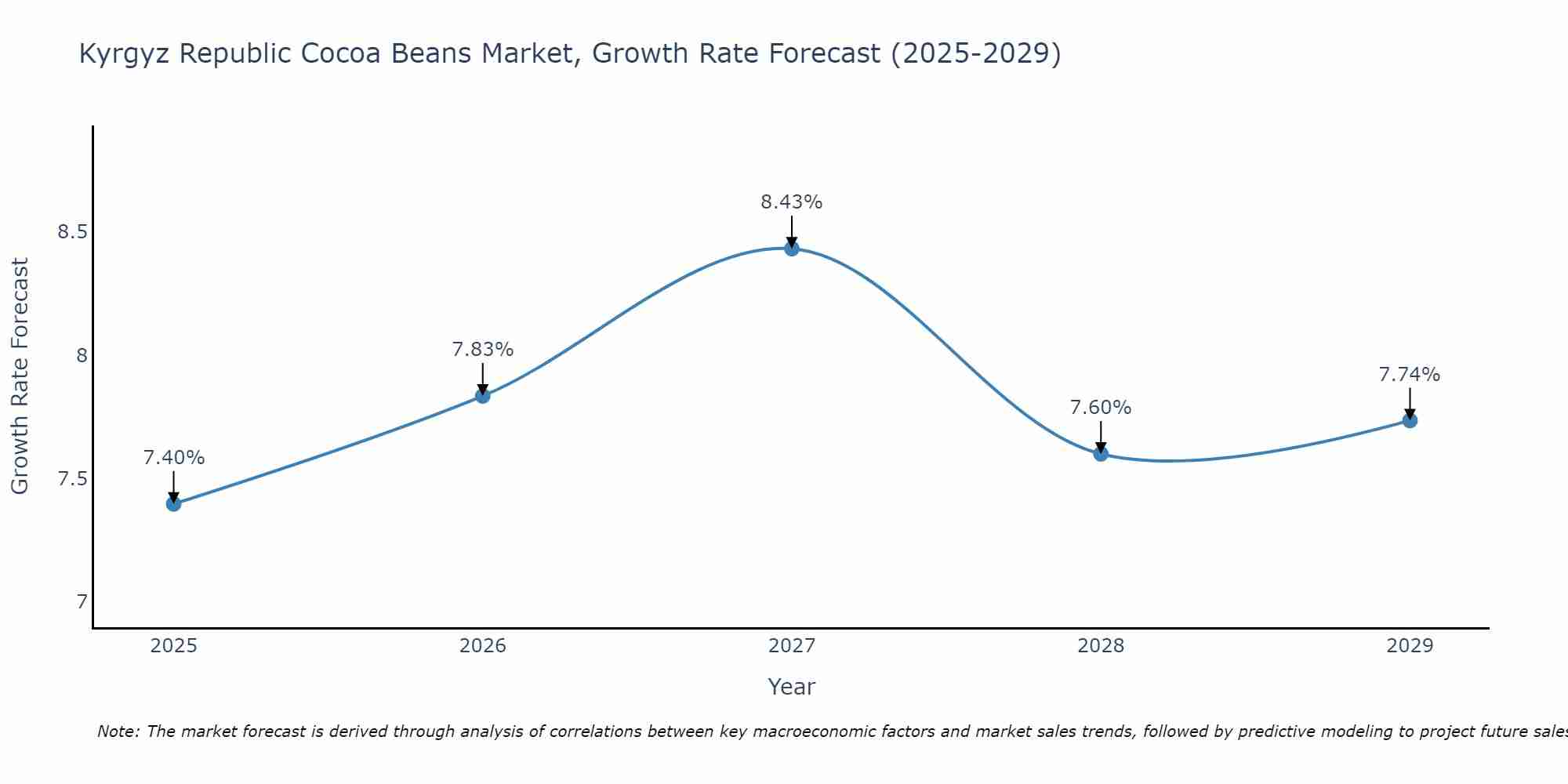 Kyrgyz Republic Cocoa Beans Market Size Growth Rate