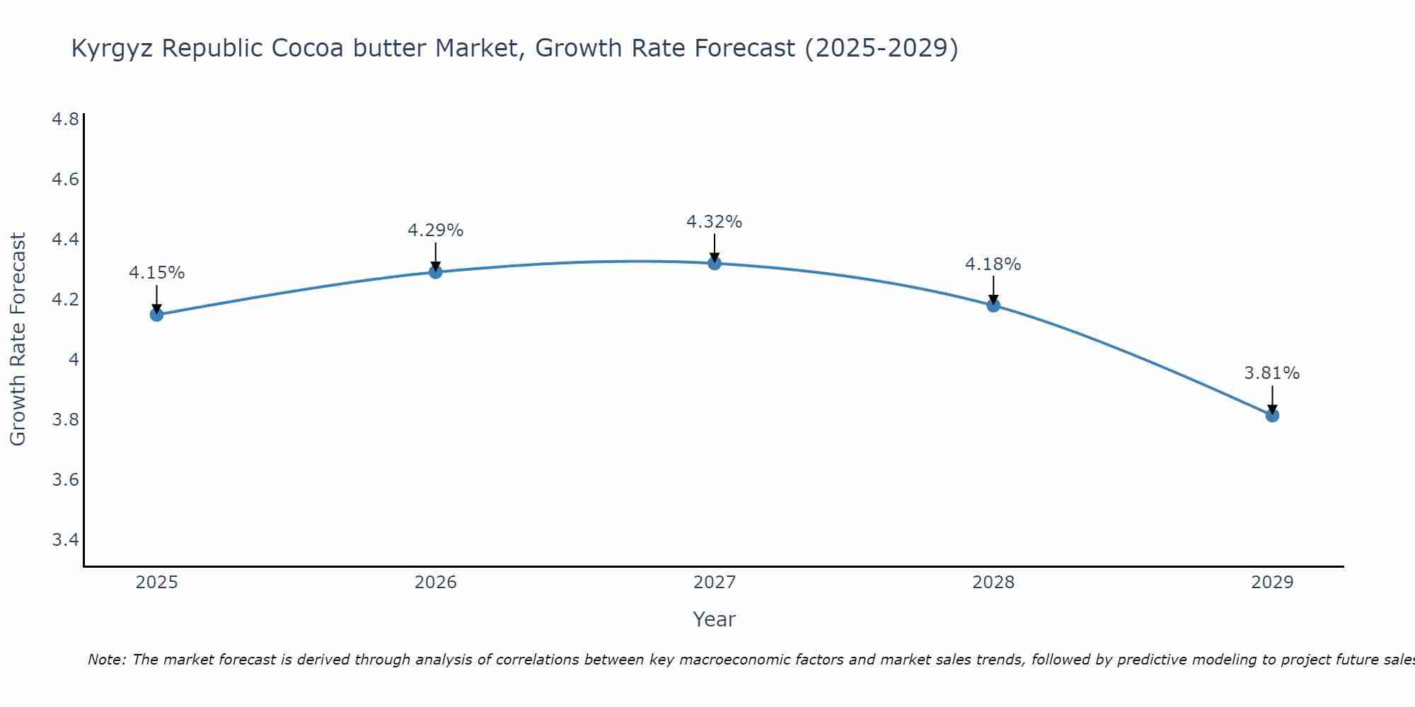 Kyrgyz Republic Cocoa butter Market Growth Rate