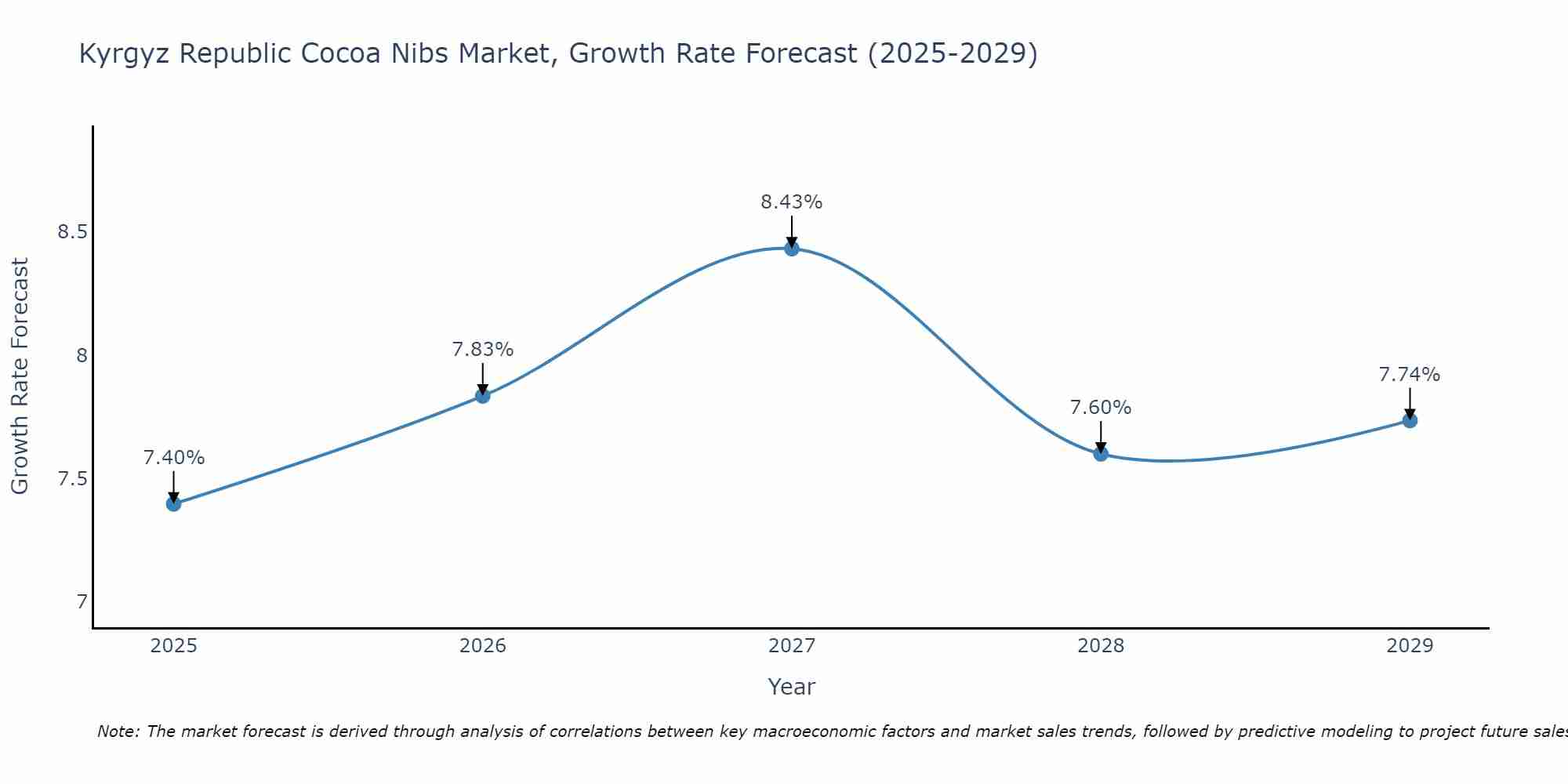 Kyrgyz Republic Cocoa Nibs Market Growth Rate