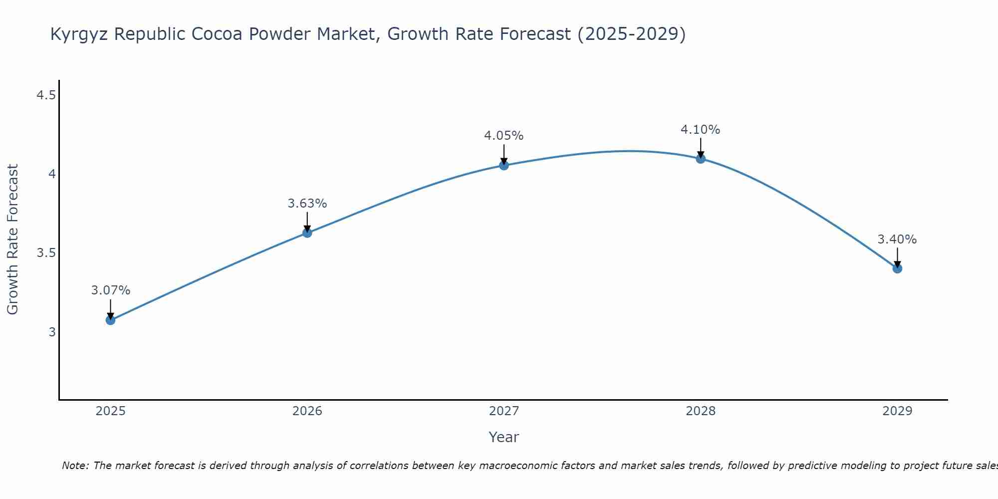 Kyrgyz Republic Cocoa Powder Market Size Growth Rate