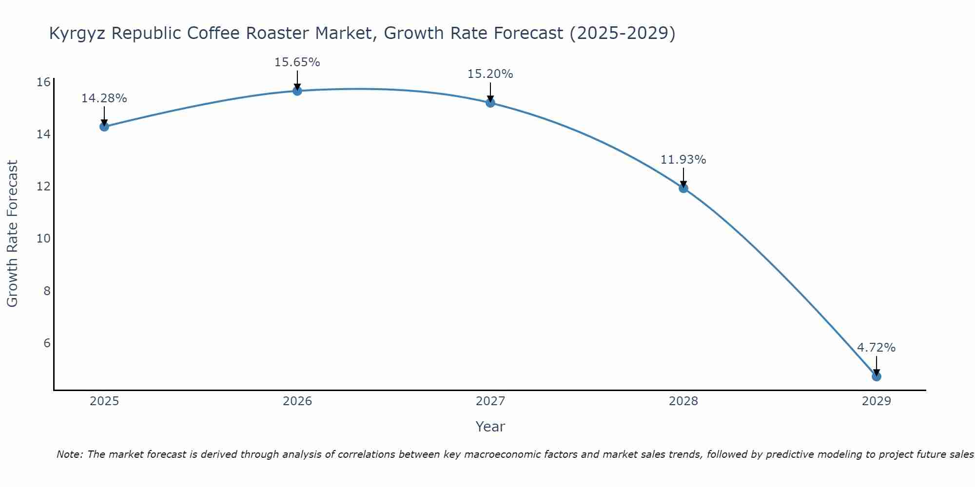 Kyrgyz Republic Coffee Roaster Market Size Growth Rate