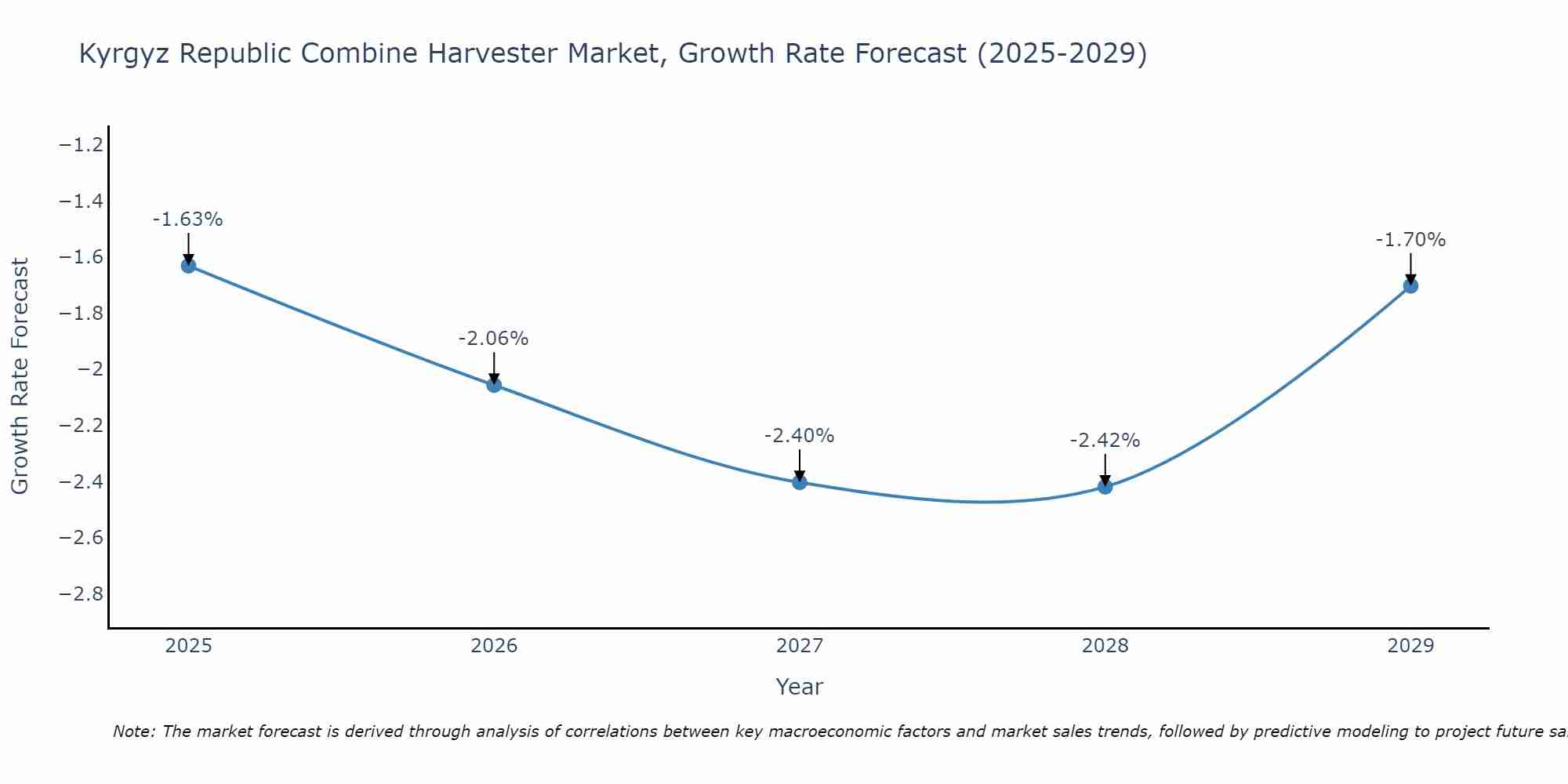 Kyrgyz Republic Combine Harvester Market Growth Rate