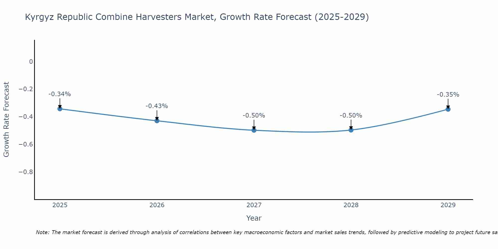 Kyrgyz Republic Combine Harvesters Market Growth Rate