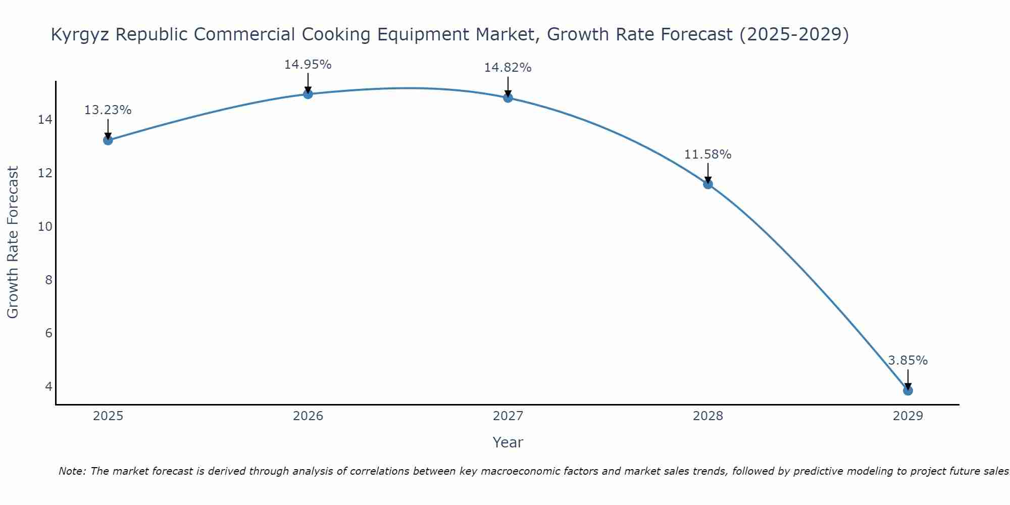 Kyrgyz Republic Commercial Cooking Equipment Market Growth Rate