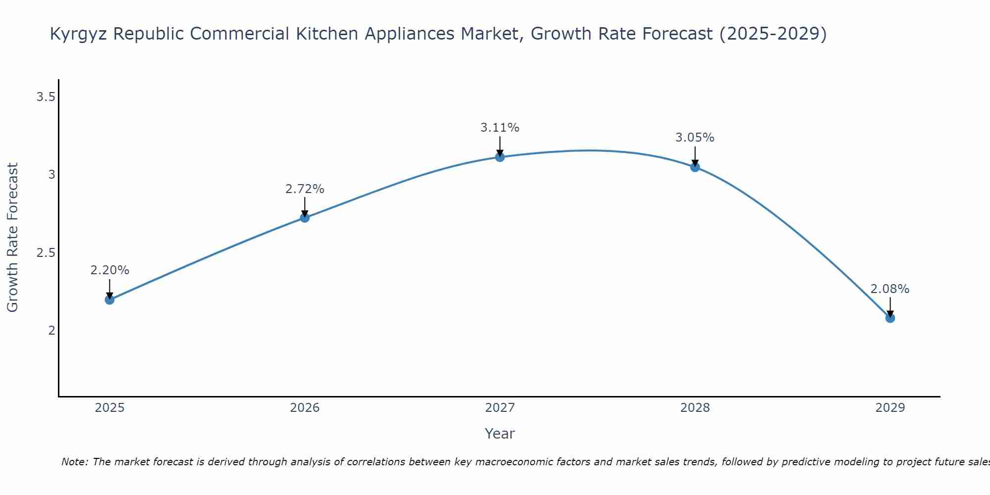 Kyrgyz Republic Commercial Kitchen Appliances Market Growth Rate