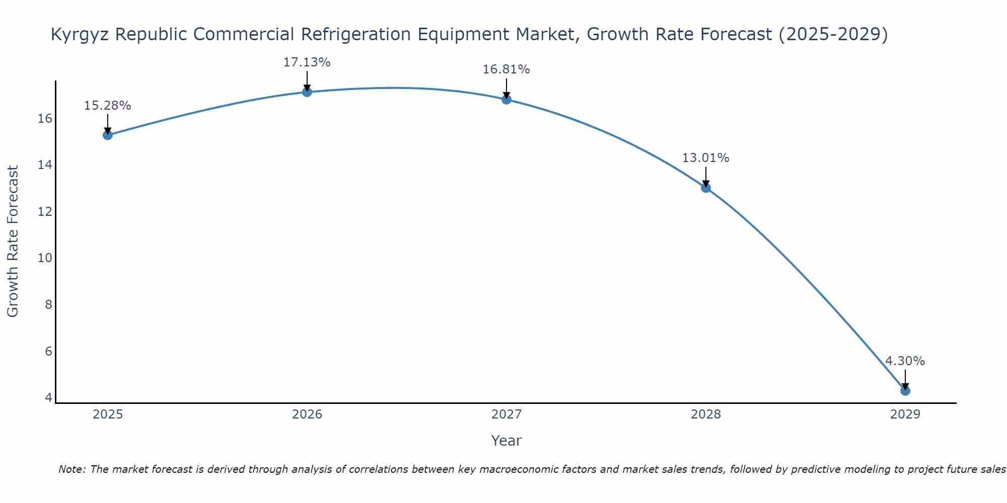 Kyrgyz Republic Commercial Refrigeration Equipment Market Size Growth Rate