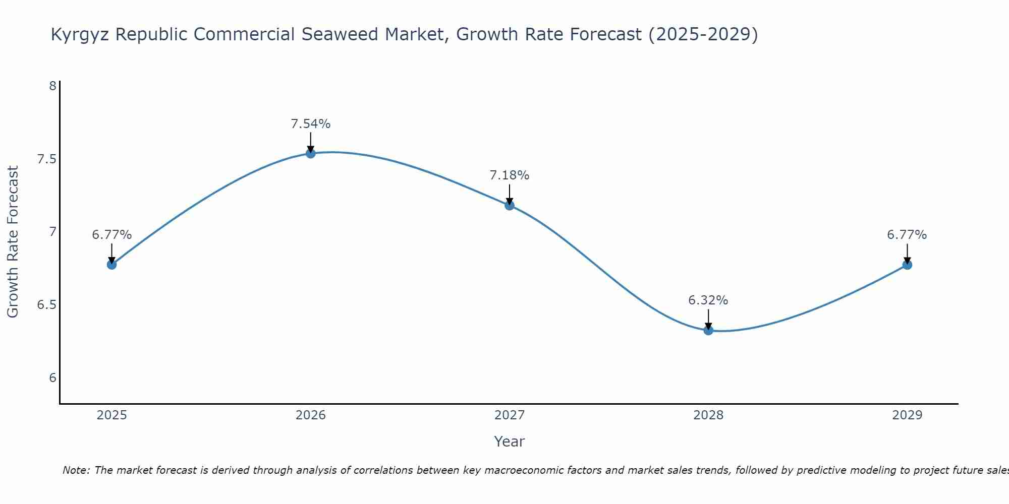 Kyrgyz Republic Commercial Seaweed Market Growth Rate