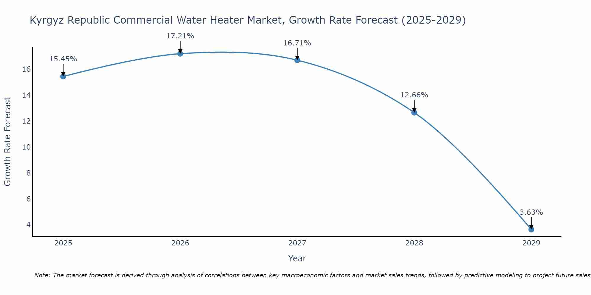 Kyrgyz Republic Commercial Water Heater Market Growth Rate