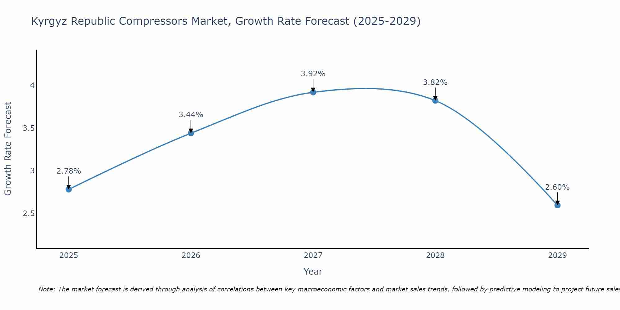 Kyrgyz Republic Compressors Market Growth Rate