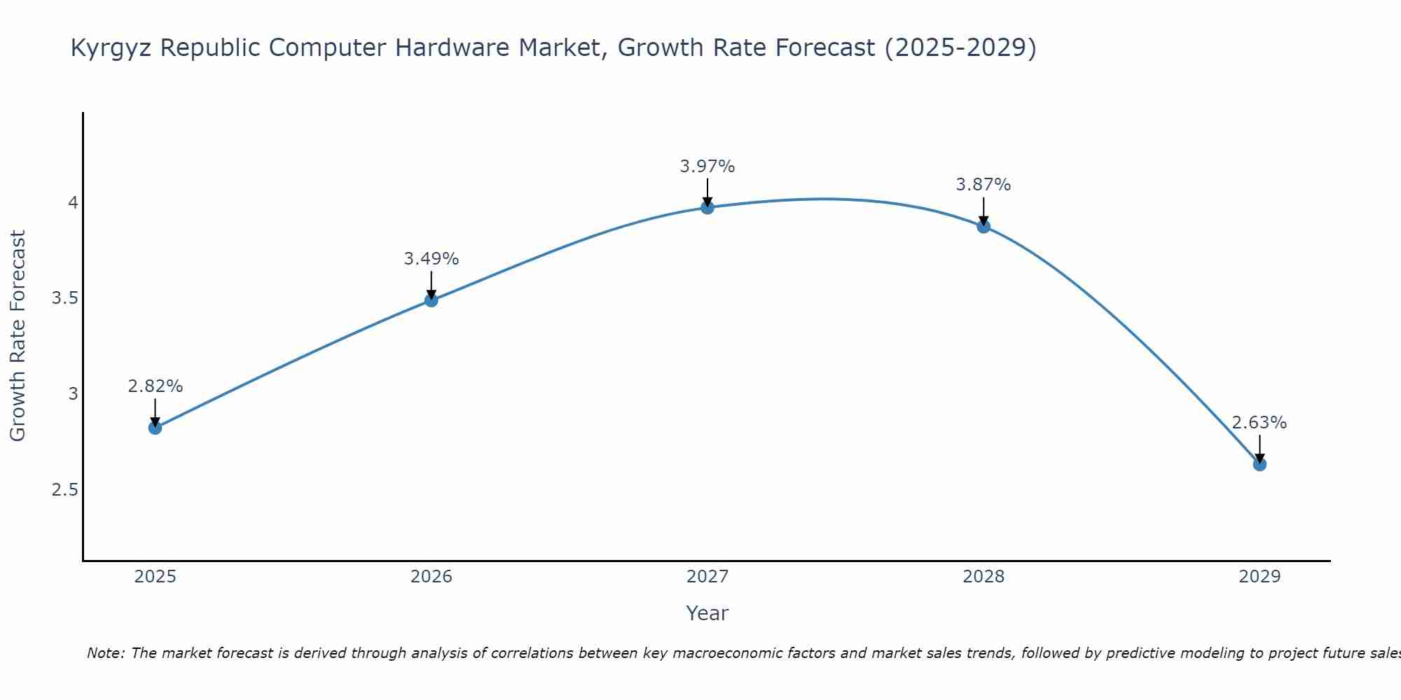Kyrgyz Republic Computer Hardware Market Growth Rate