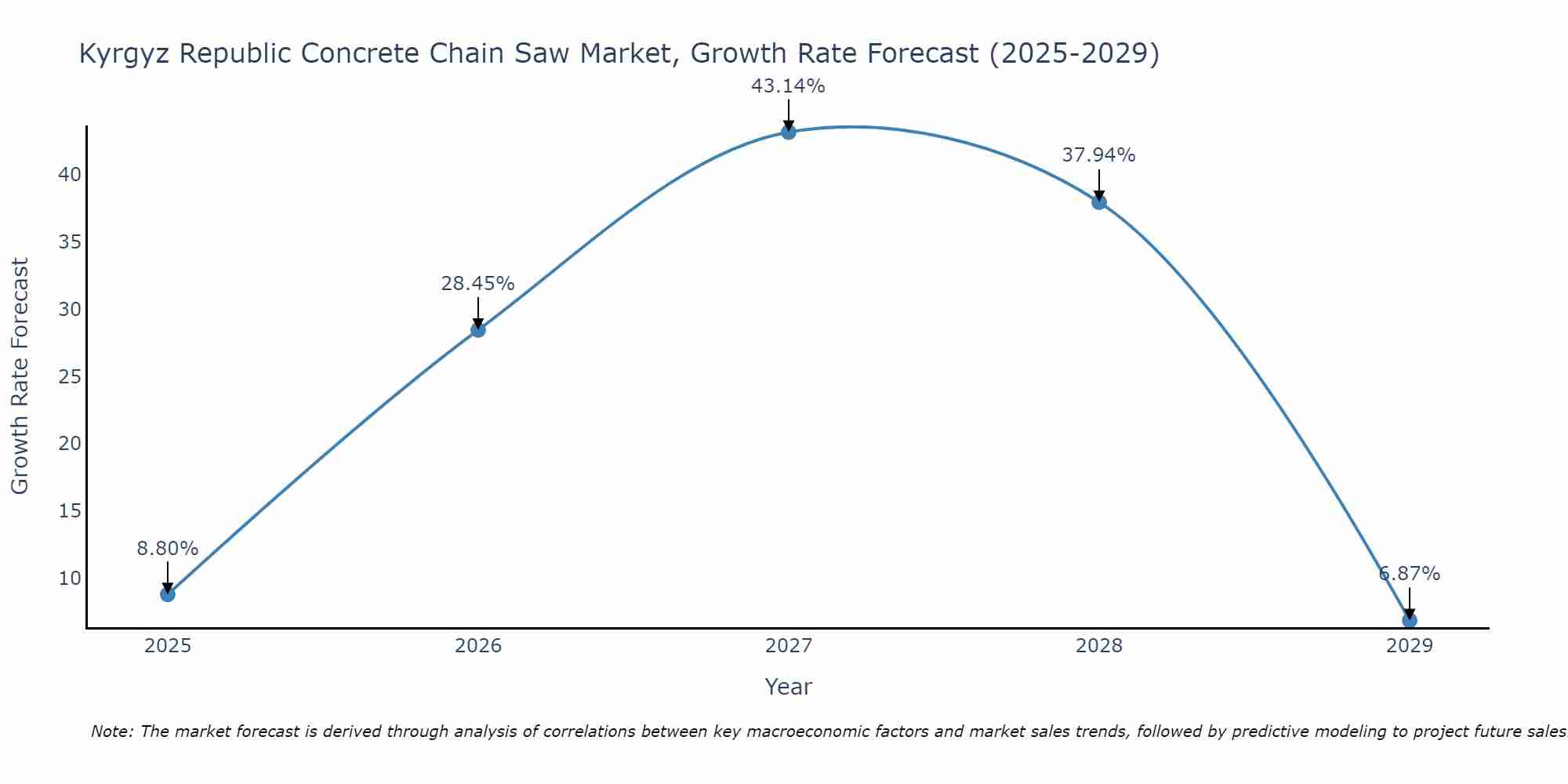 Kyrgyz Republic Concrete Chain Saw Market Growth Rate