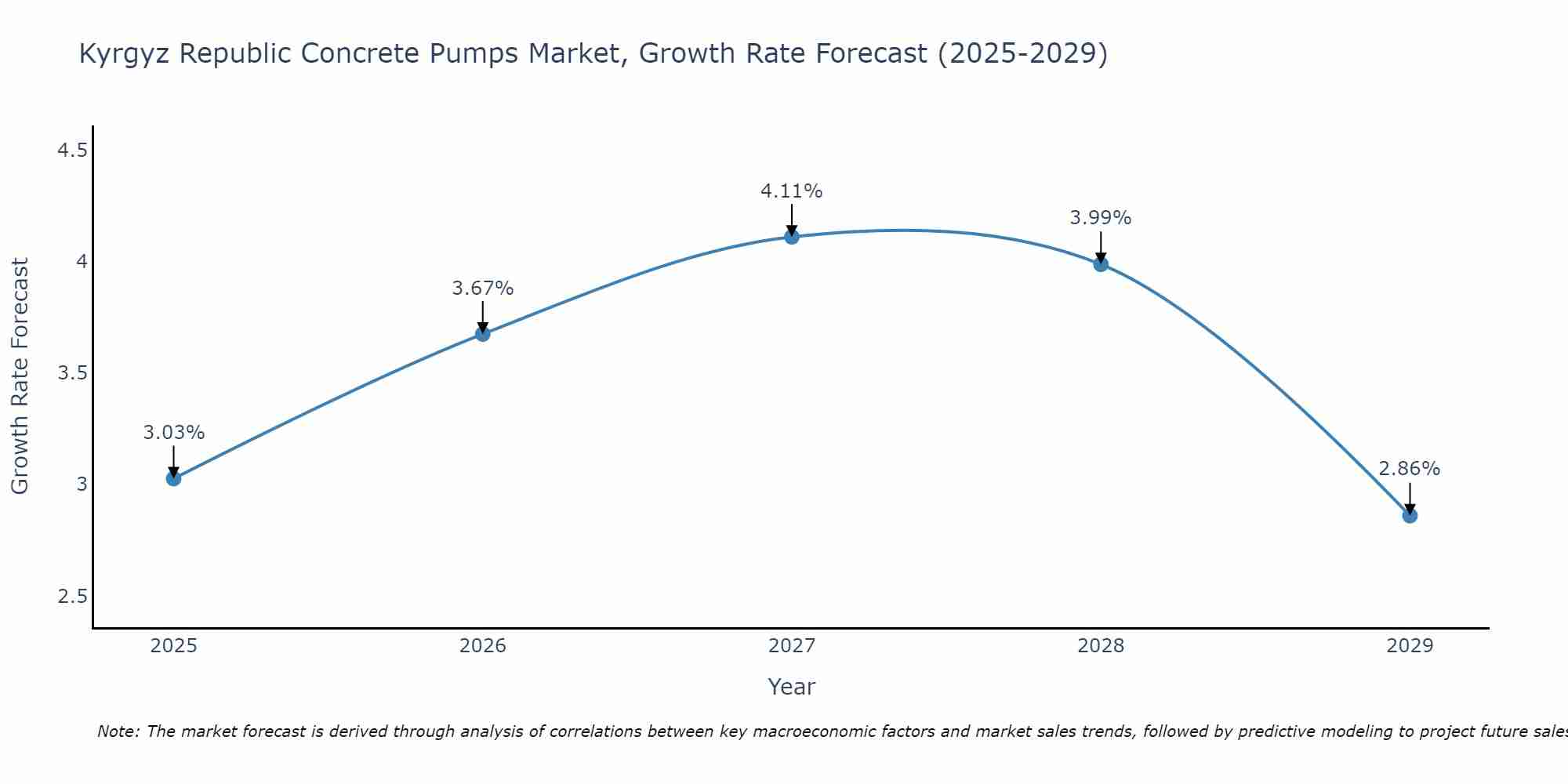Kyrgyz Republic Concrete Pumps Market Growth Rate
