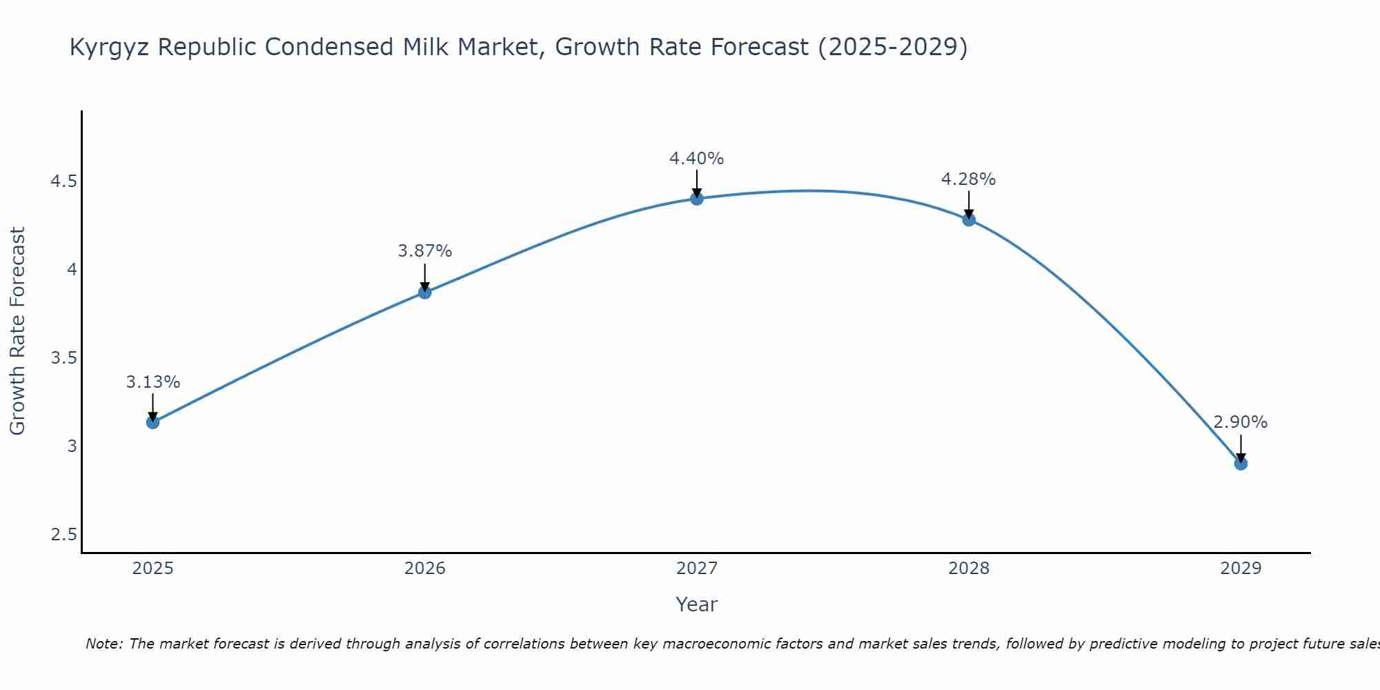 Kyrgyz Republic Condensed Milk Market Growth Rate