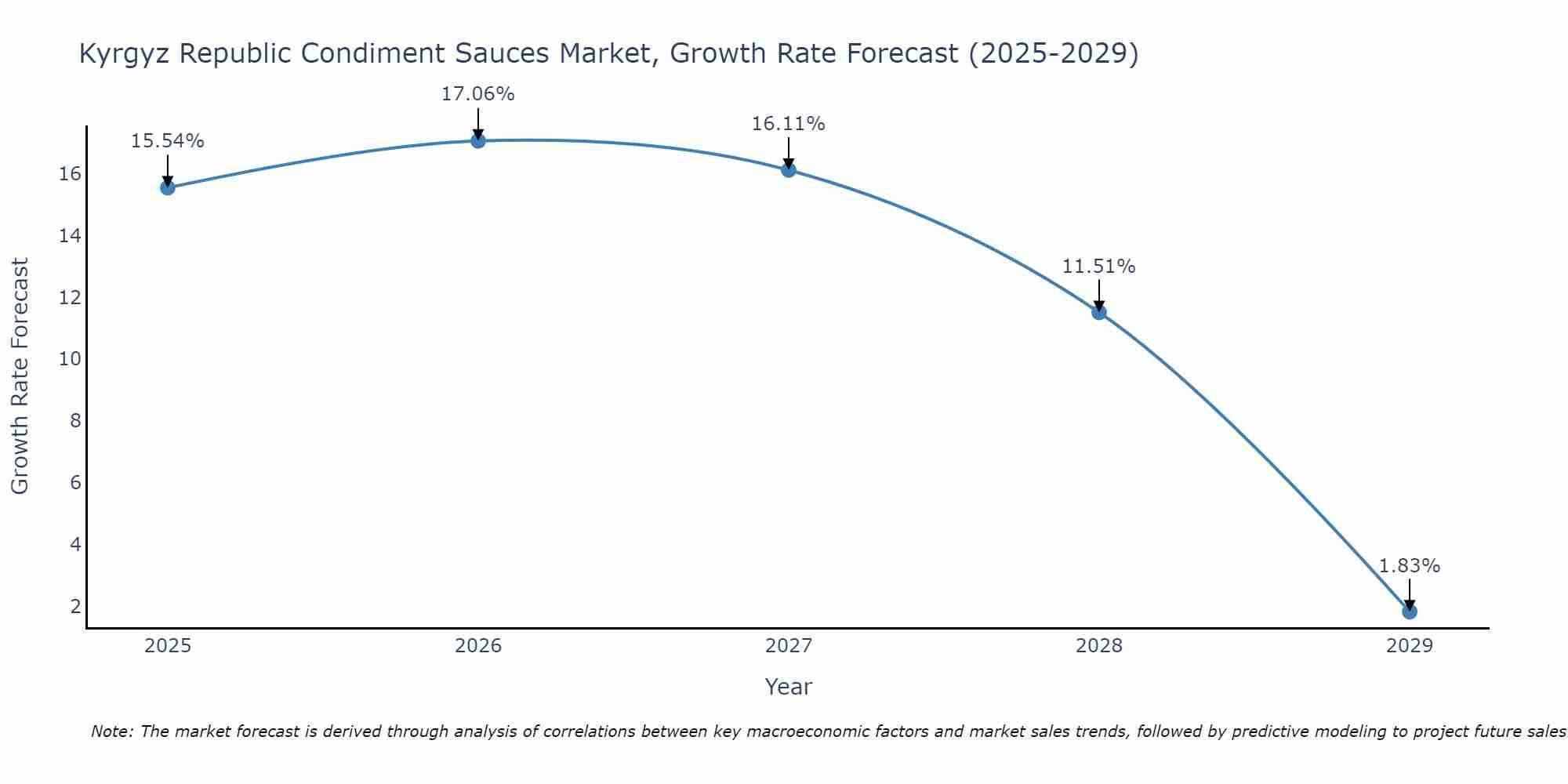 Kyrgyz Republic Condiment Sauces Market Growth Rate