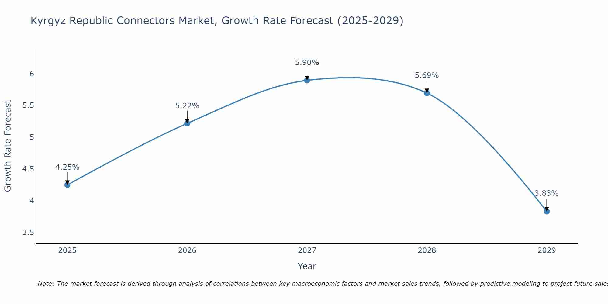 Kyrgyz Republic Connectors Market Size Growth Rate