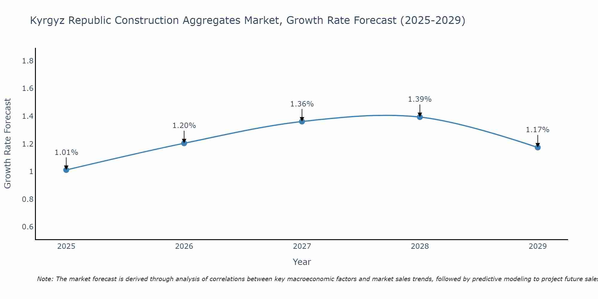 Kyrgyz Republic Construction Aggregates Market Growth Rate