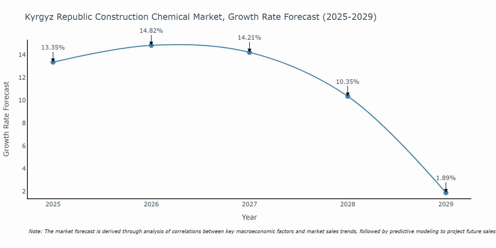 Kyrgyz Republic Construction Chemical Market Size Growth Rate