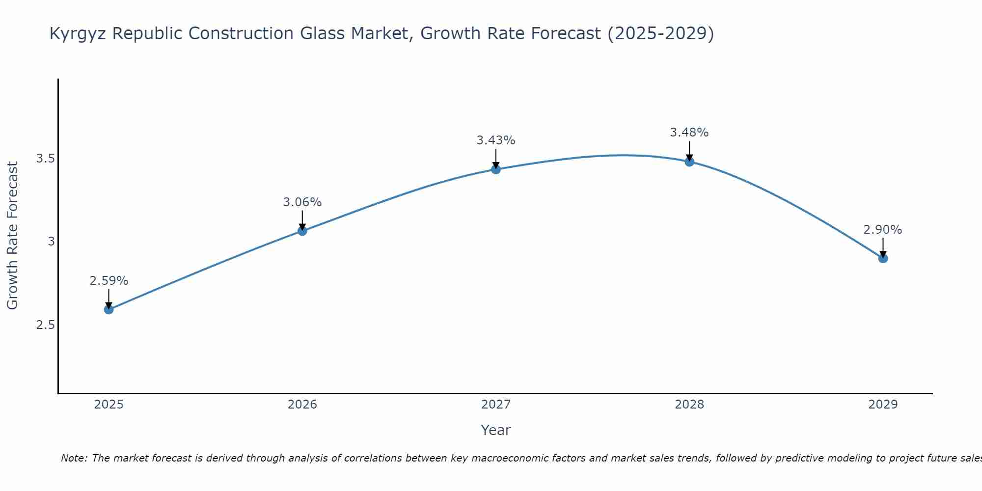Kyrgyz Republic Construction Glass Market Growth Rate