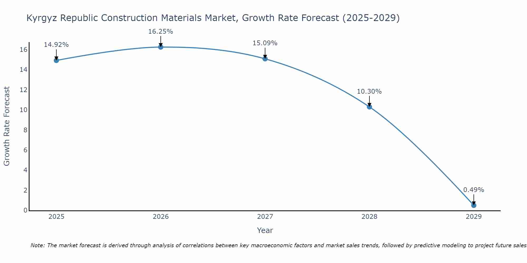 Kyrgyz Republic Construction Materials Market Size Growth Rate