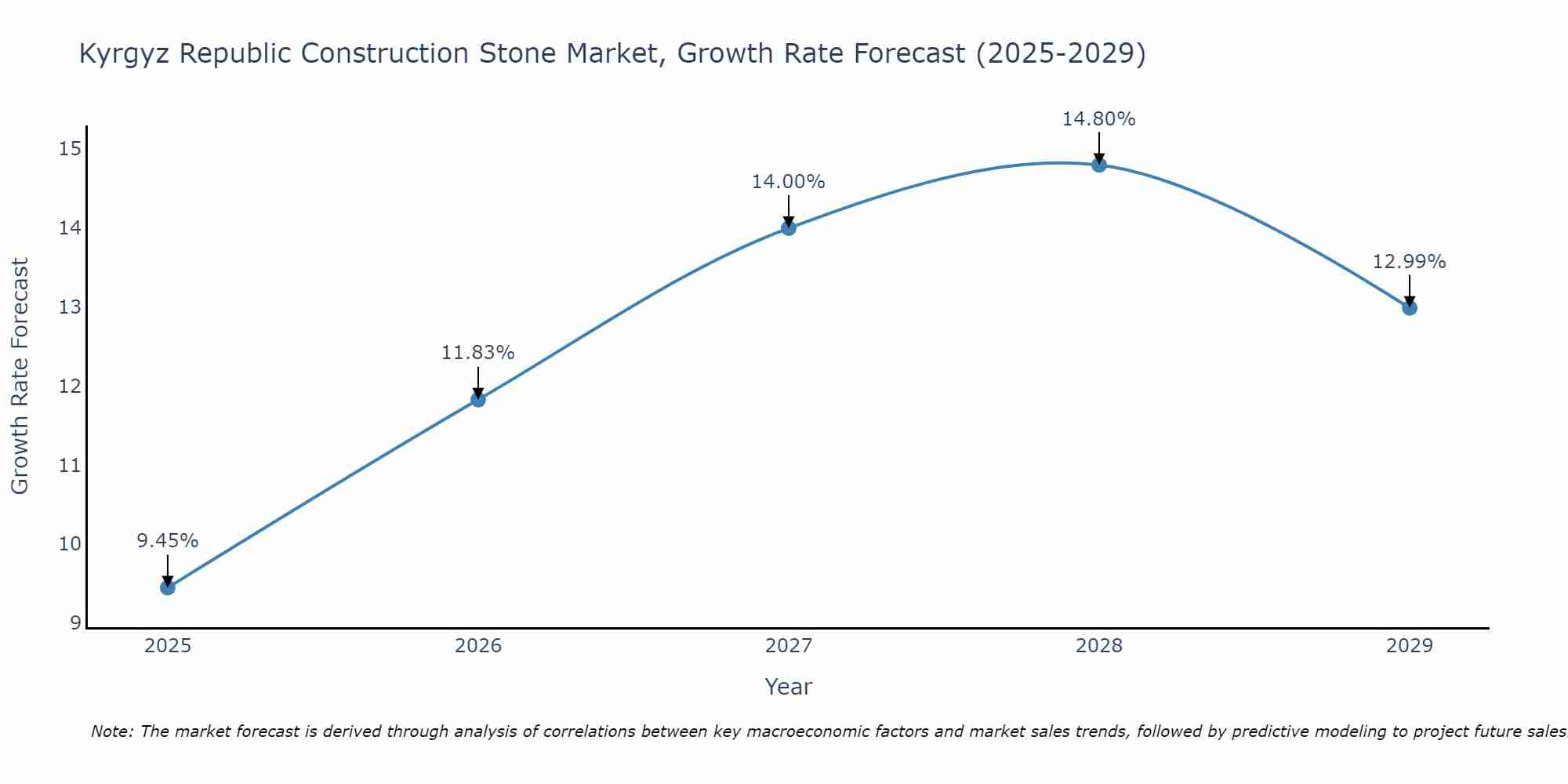 Kyrgyz Republic Construction Stone Market Growth Rate