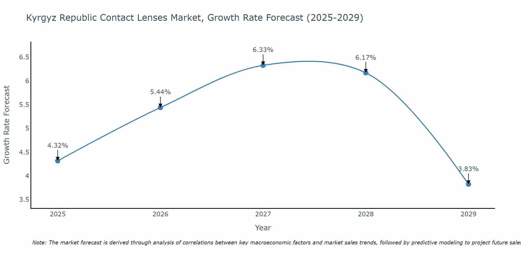 Kyrgyz Republic Contact Lenses Market Size Growth Rate