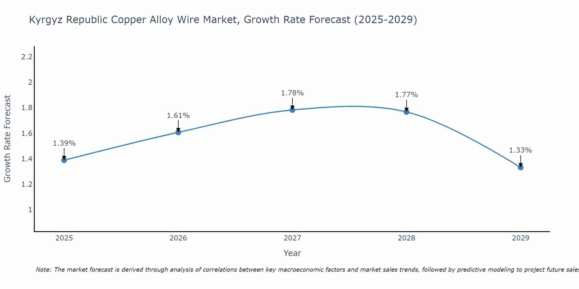 Kyrgyz Republic Copper Alloy Wire Market Growth Rate