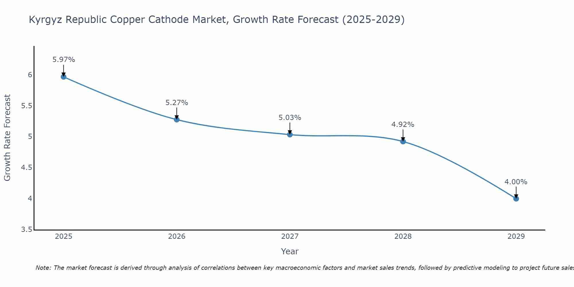 Kyrgyz Republic Copper Cathode Market Growth Rate