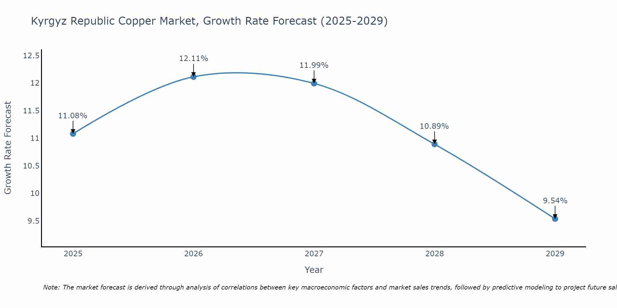 Kyrgyz Republic Copper Market Size Growth Rate