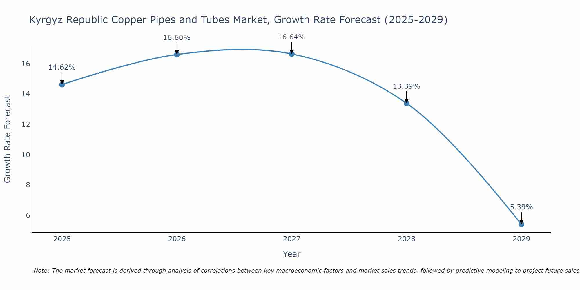 Kyrgyz Republic Copper Pipes and Tubes Market Growth Rate