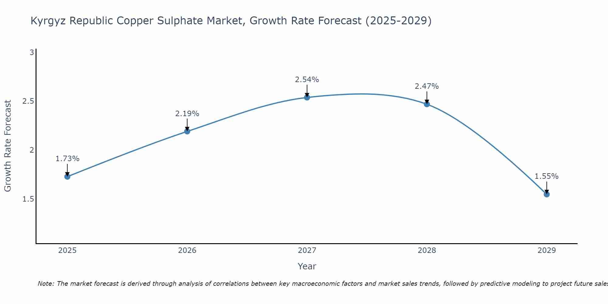 Kyrgyz Republic Copper Sulphate Market Growth Rate