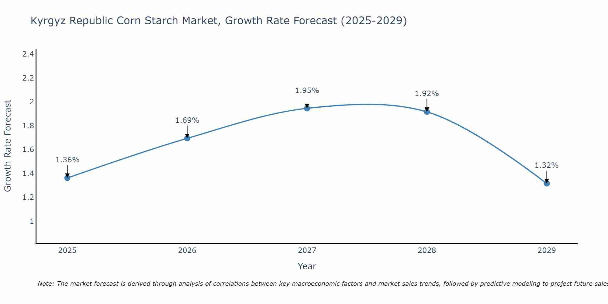 Kyrgyz Republic Corn Starch Market Size Growth Rate
