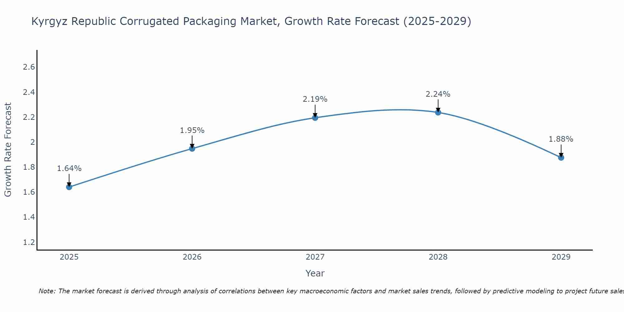 Kyrgyz Republic Corrugated Packaging Market Size Growth Rate