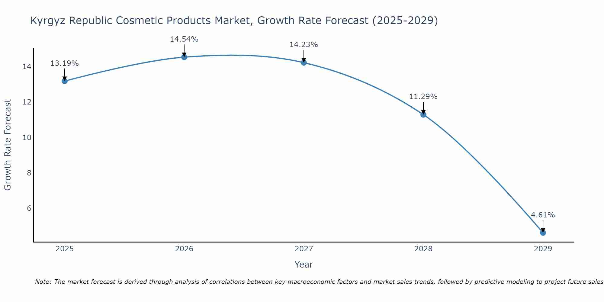 Kyrgyz Republic Cosmetic Products Market Growth Rate