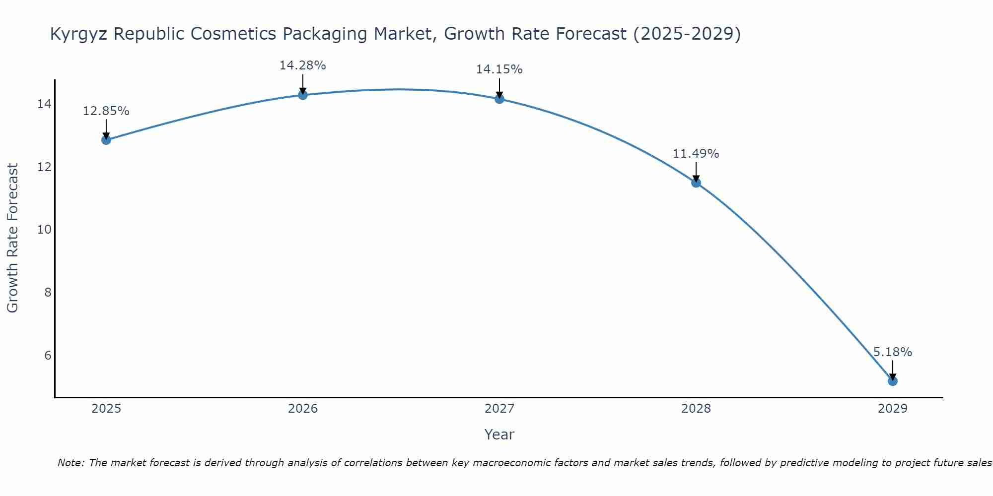 Kyrgyz Republic Cosmetics Packaging Market Growth Rate