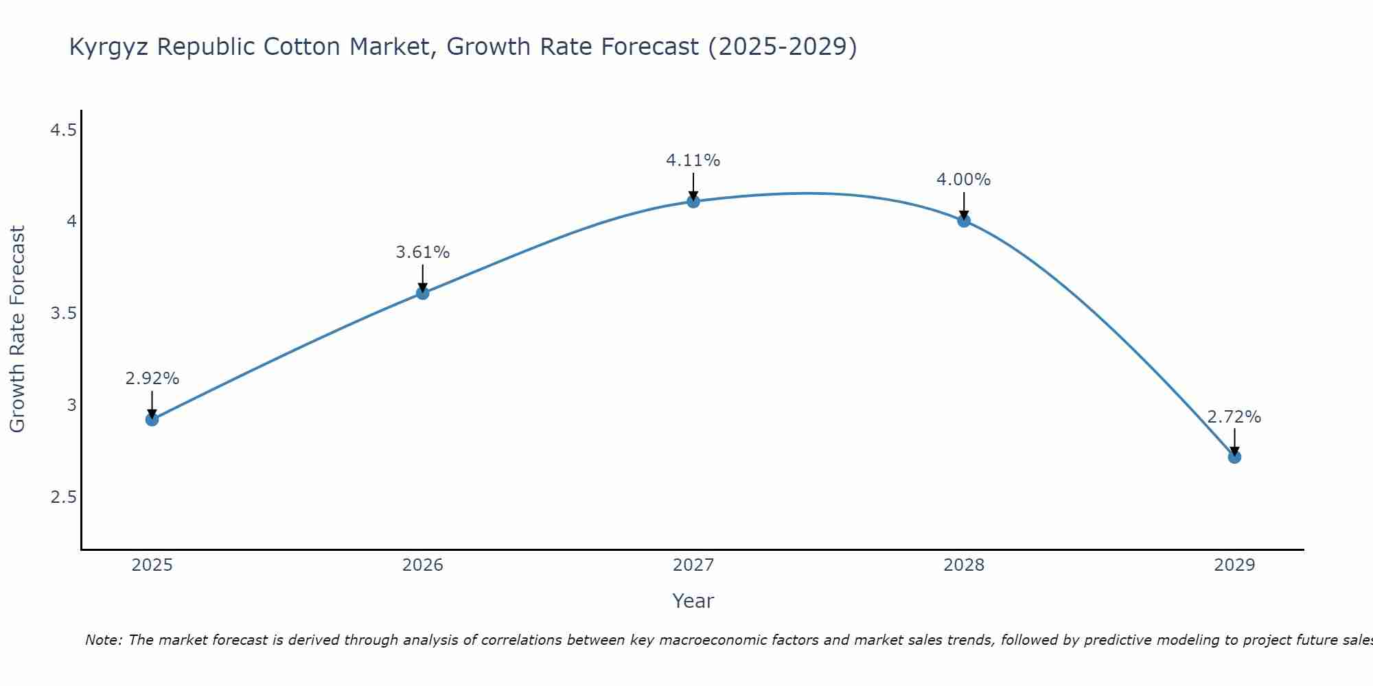 Kyrgyz Republic Cotton Market Growth Rate